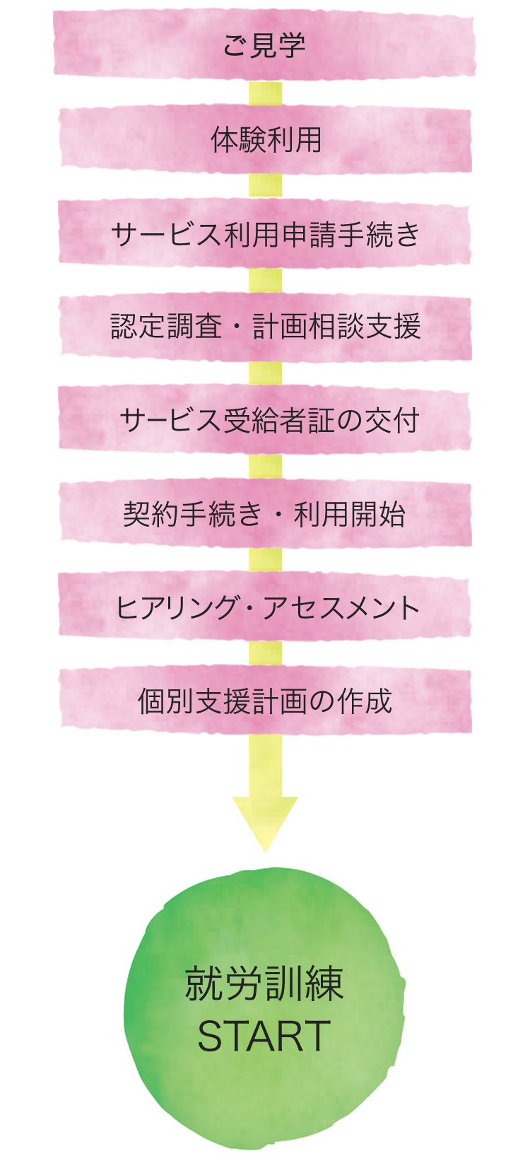 ご見学、体験利用、サービス利用申請手続き、認定調査・計画相談支援、サービス受給者証の交付、契約手続き・利用開始、ヒアリング・アセスメント・個別支援計画の作成、就労訓練スタート